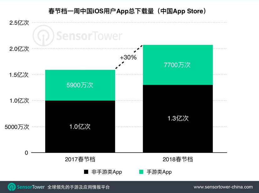春节档App Store吸金近21亿，同比增长40%，81%来自手游