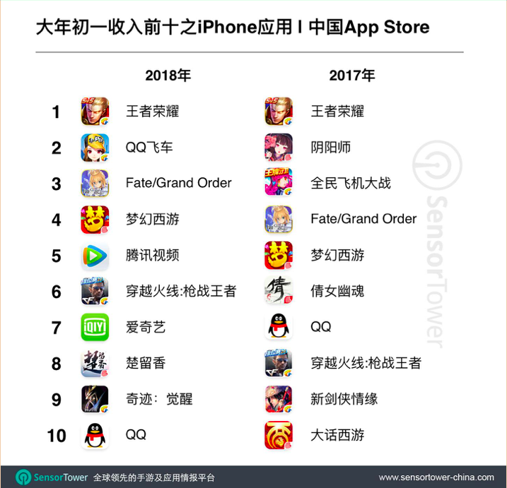 春节档App Store吸金近21亿，同比增长40%，81%来自手游